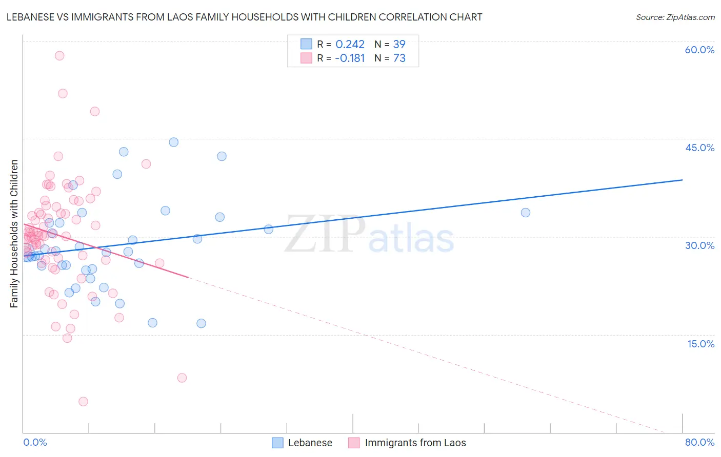 Lebanese vs Immigrants from Laos Family Households with Children