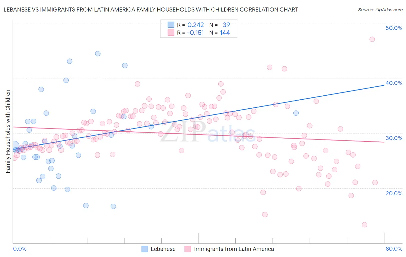 Lebanese vs Immigrants from Latin America Family Households with Children