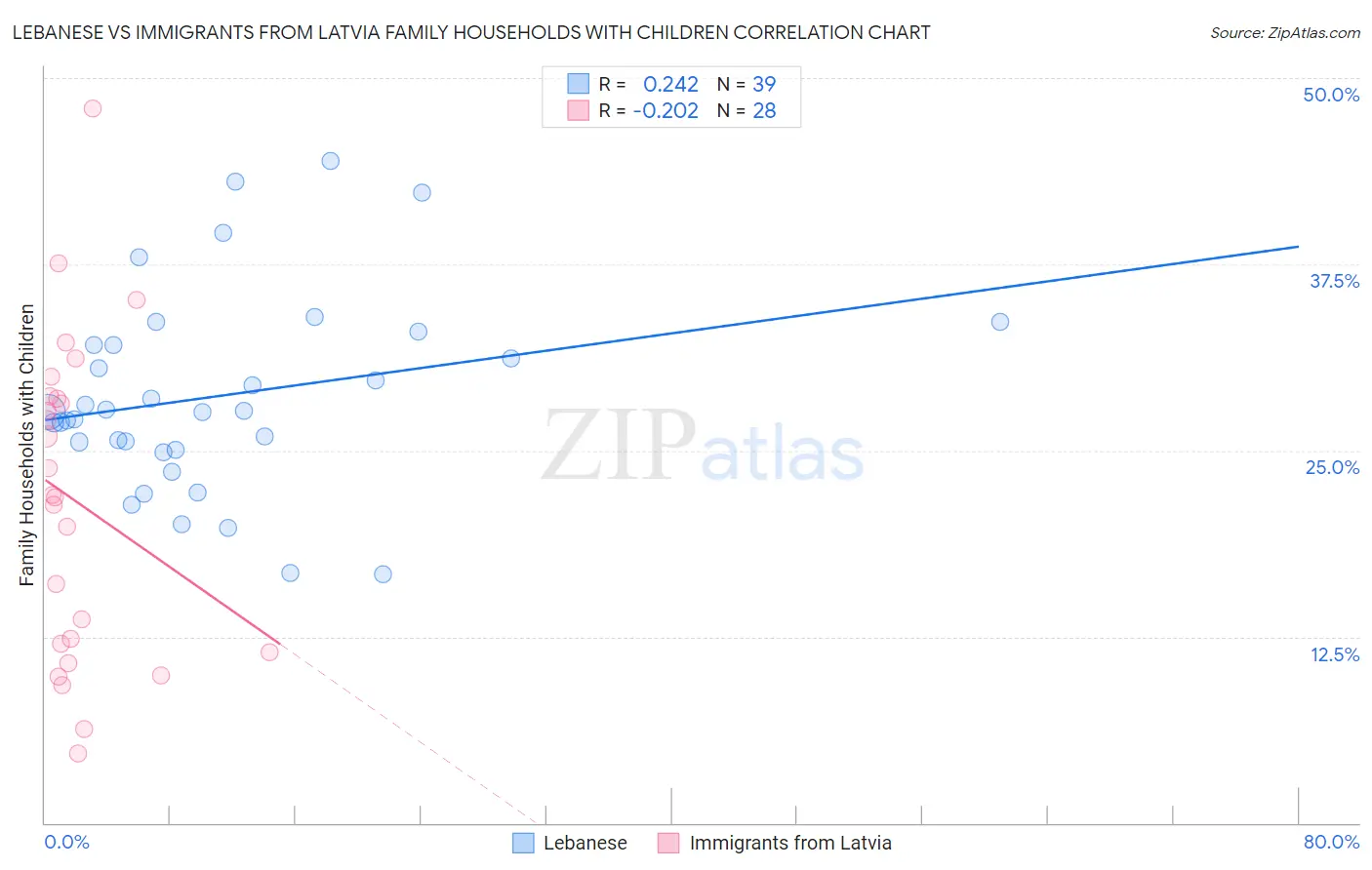 Lebanese vs Immigrants from Latvia Family Households with Children