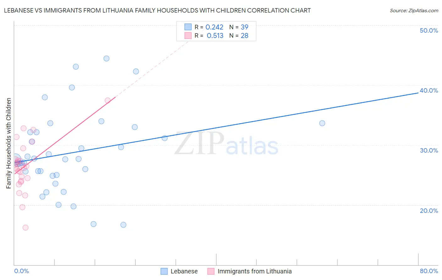 Lebanese vs Immigrants from Lithuania Family Households with Children