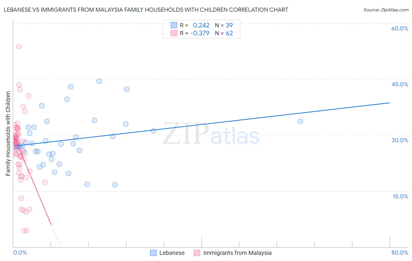 Lebanese vs Immigrants from Malaysia Family Households with Children