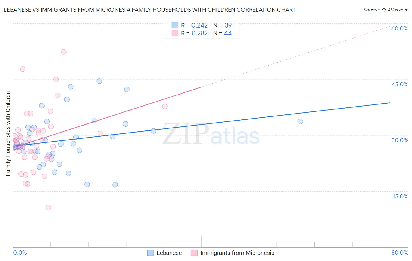 Lebanese vs Immigrants from Micronesia Family Households with Children
