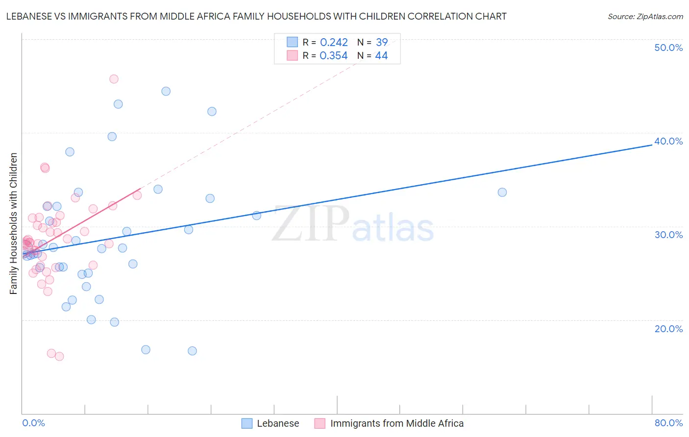 Lebanese vs Immigrants from Middle Africa Family Households with Children