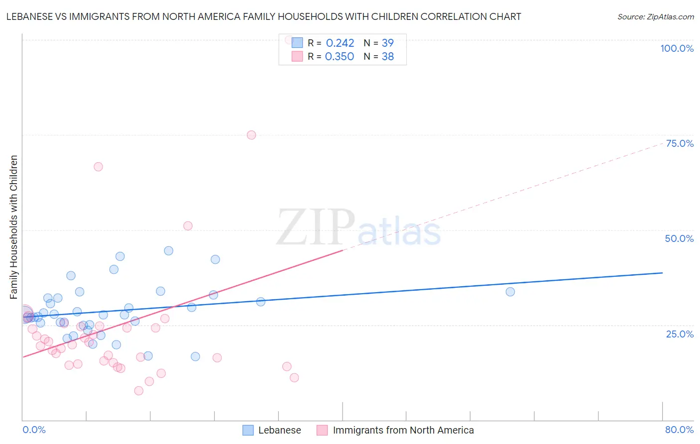Lebanese vs Immigrants from North America Family Households with Children