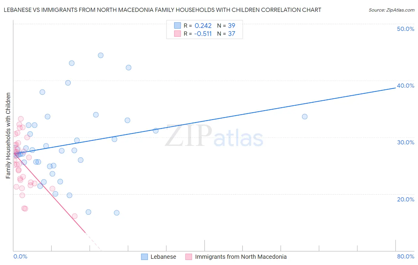 Lebanese vs Immigrants from North Macedonia Family Households with Children