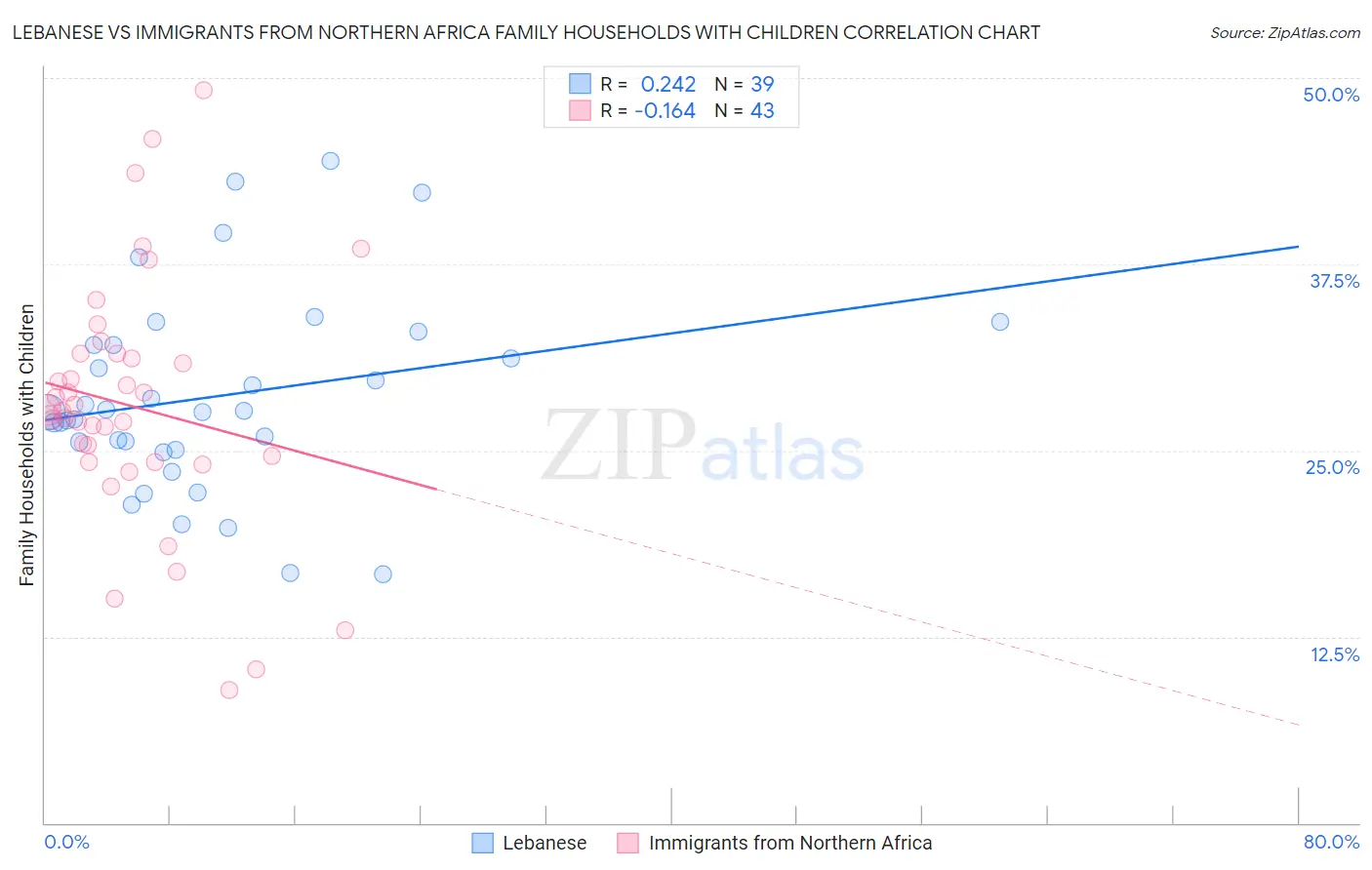 Lebanese vs Immigrants from Northern Africa Family Households with Children