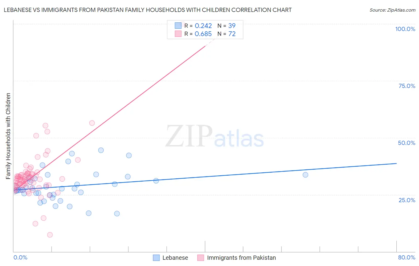 Lebanese vs Immigrants from Pakistan Family Households with Children