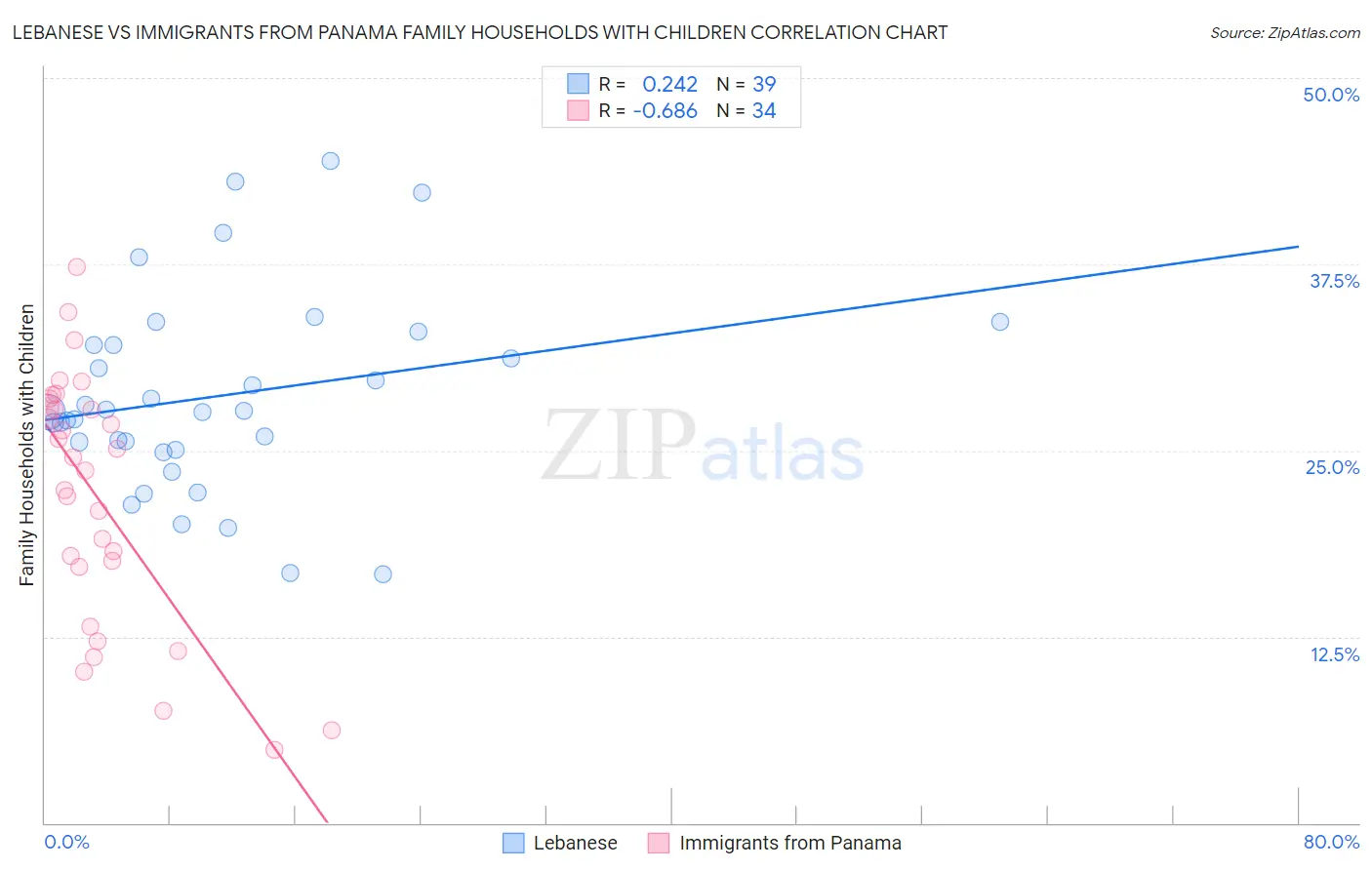 Lebanese vs Immigrants from Panama Family Households with Children