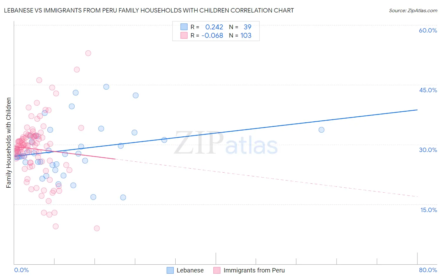 Lebanese vs Immigrants from Peru Family Households with Children