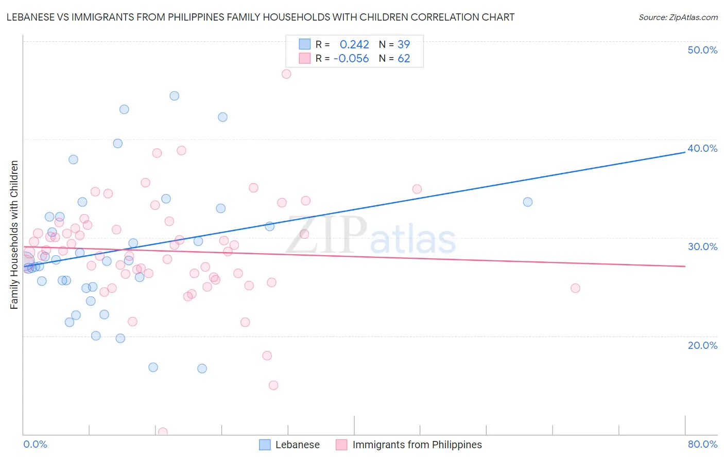 Lebanese vs Immigrants from Philippines Family Households with Children
