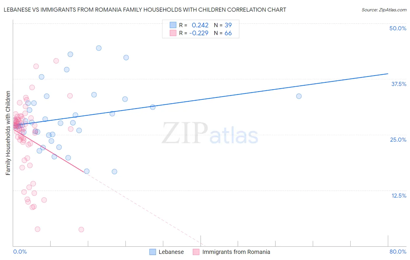 Lebanese vs Immigrants from Romania Family Households with Children
