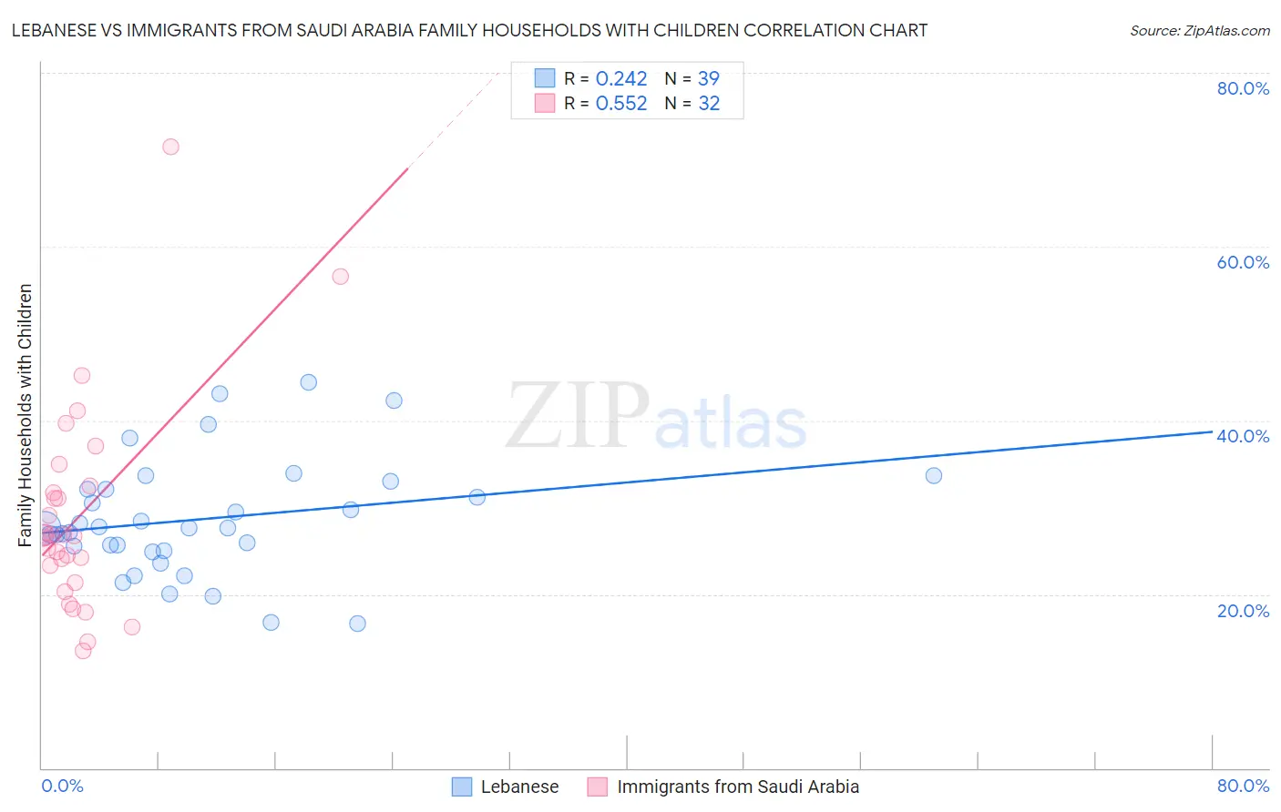 Lebanese vs Immigrants from Saudi Arabia Family Households with Children