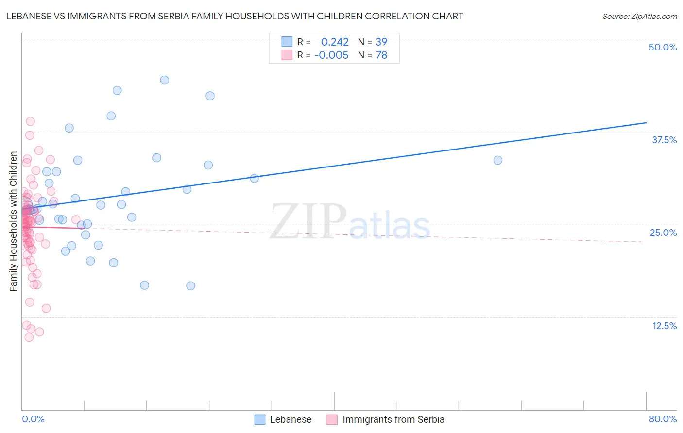 Lebanese vs Immigrants from Serbia Family Households with Children