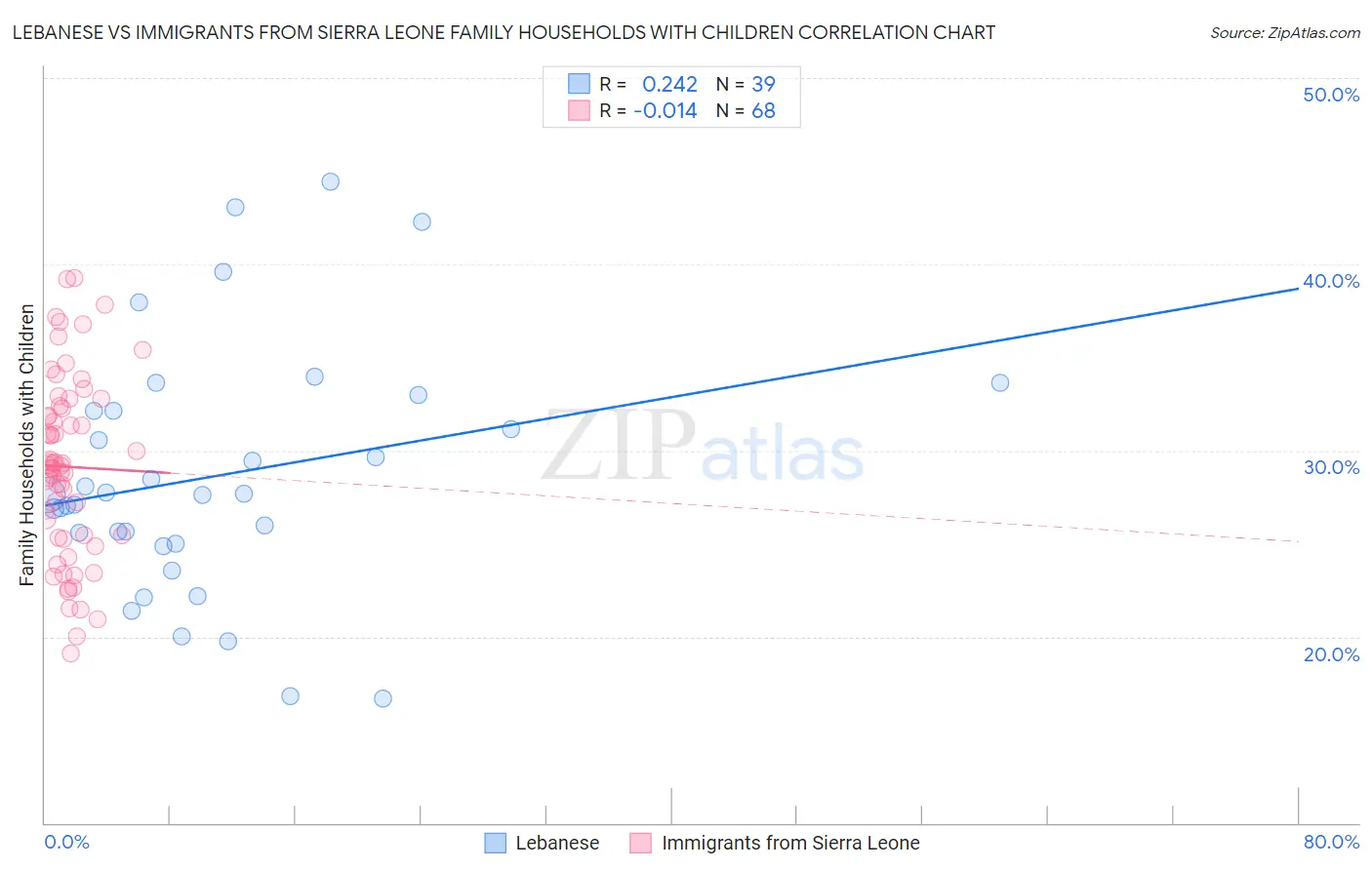 Lebanese vs Immigrants from Sierra Leone Family Households with Children