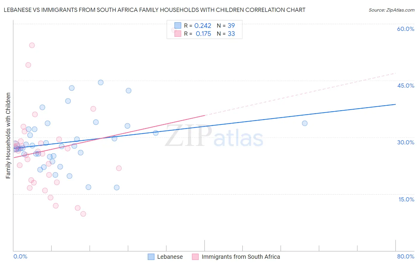 Lebanese vs Immigrants from South Africa Family Households with Children