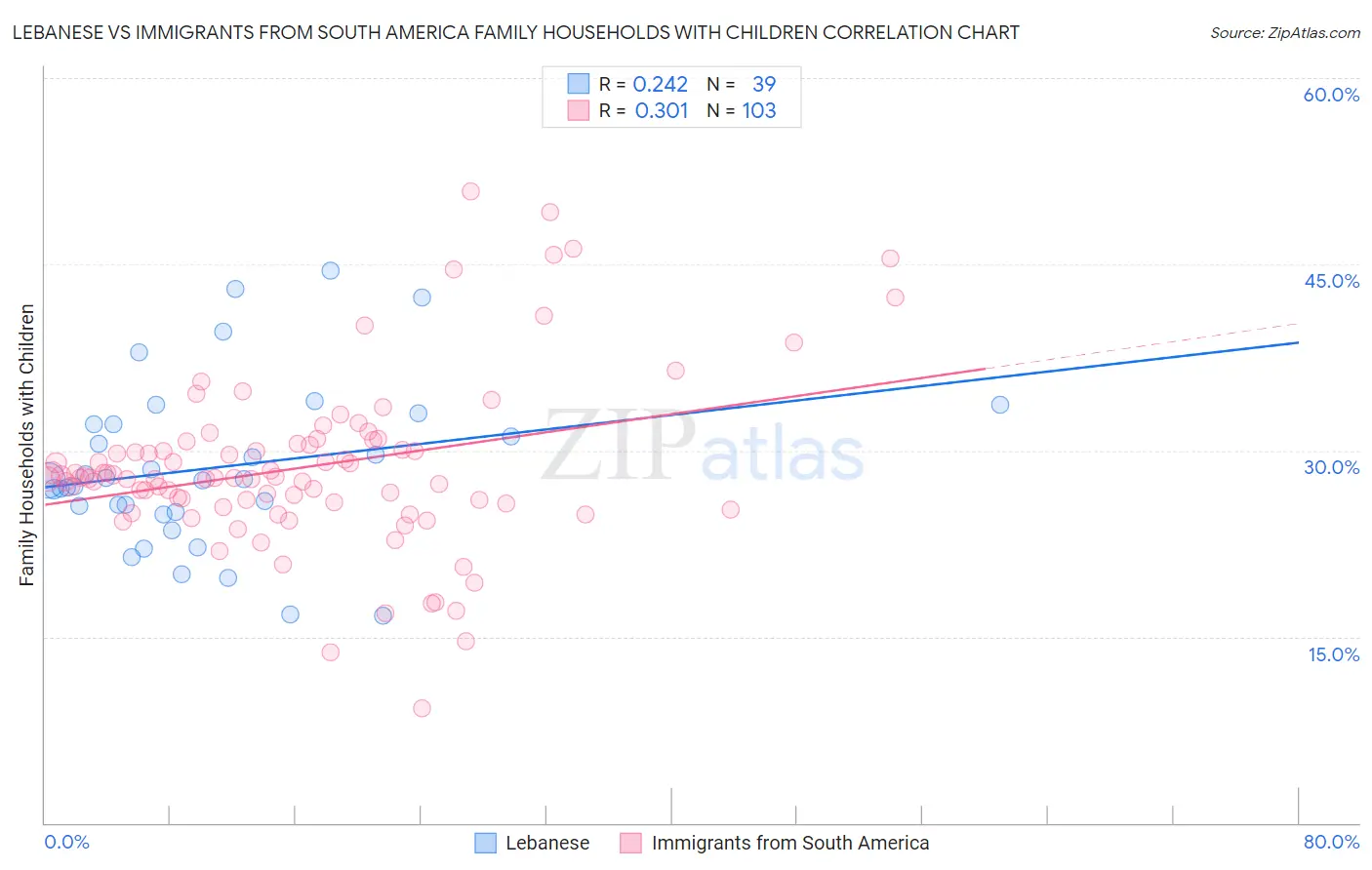 Lebanese vs Immigrants from South America Family Households with Children