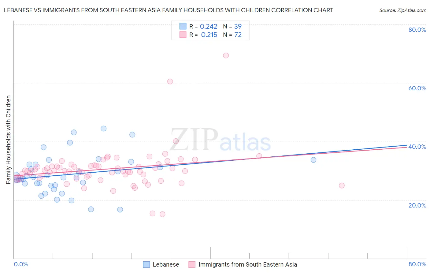 Lebanese vs Immigrants from South Eastern Asia Family Households with Children