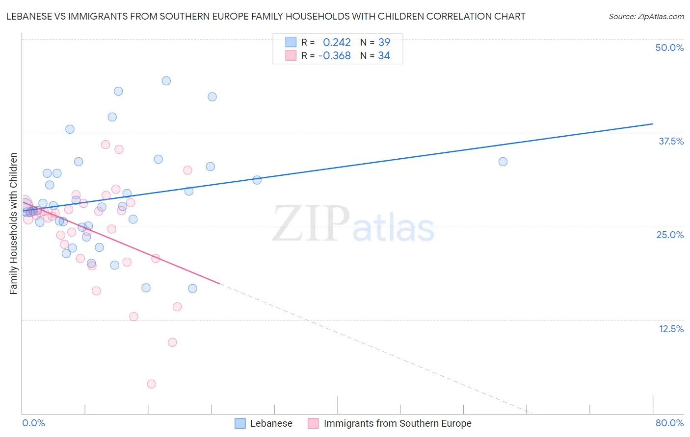 Lebanese vs Immigrants from Southern Europe Family Households with Children