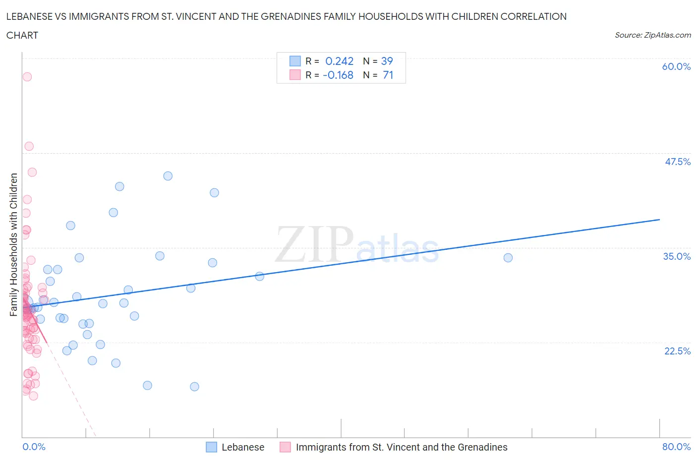 Lebanese vs Immigrants from St. Vincent and the Grenadines Family Households with Children
