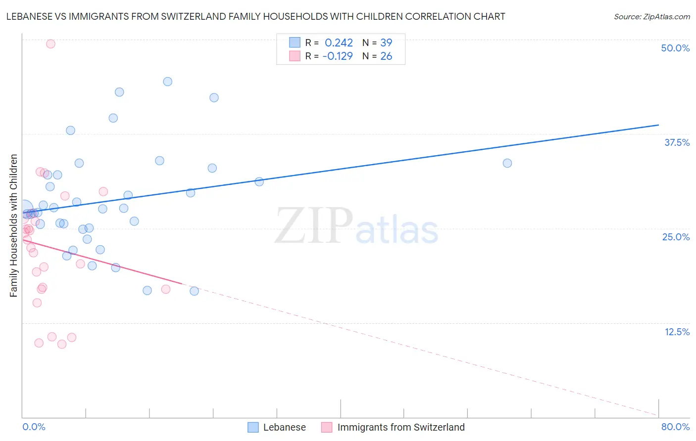 Lebanese vs Immigrants from Switzerland Family Households with Children