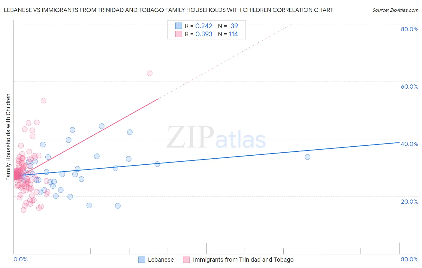 Lebanese vs Immigrants from Trinidad and Tobago Family Households with Children