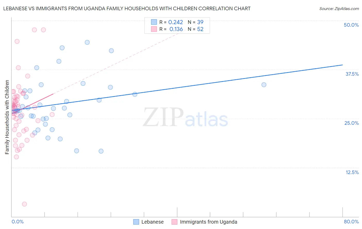 Lebanese vs Immigrants from Uganda Family Households with Children