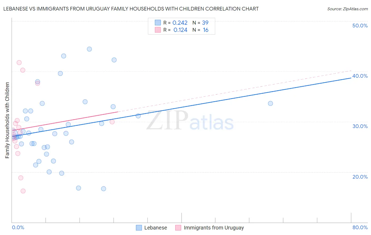 Lebanese vs Immigrants from Uruguay Family Households with Children
