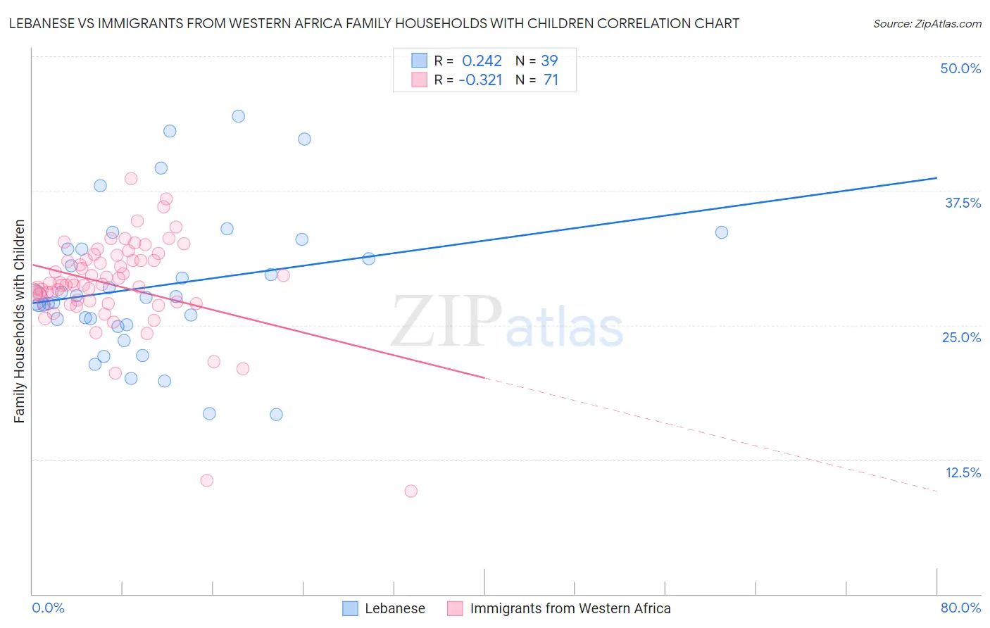 Lebanese vs Immigrants from Western Africa Family Households with Children