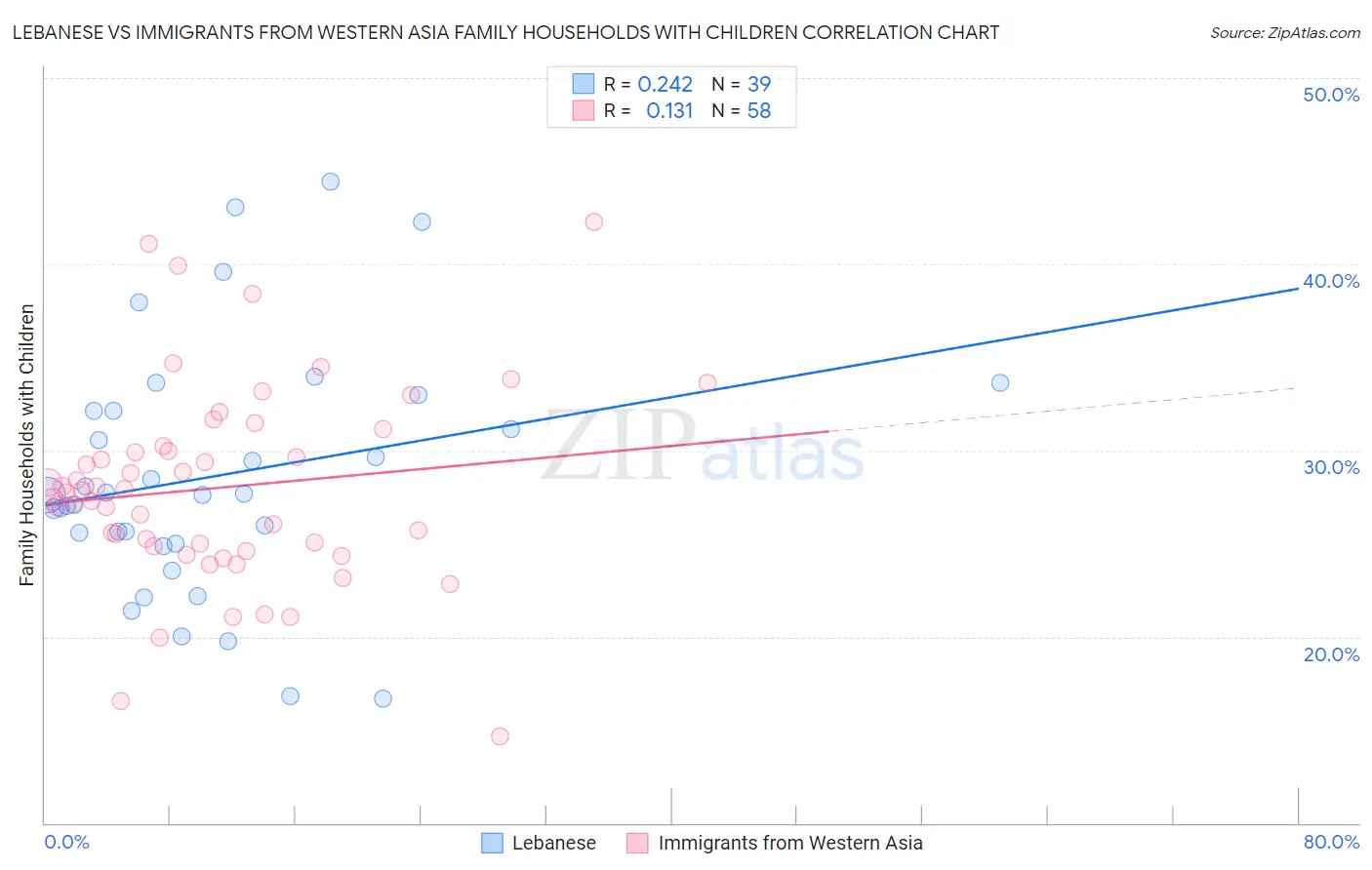 Lebanese vs Immigrants from Western Asia Family Households with Children