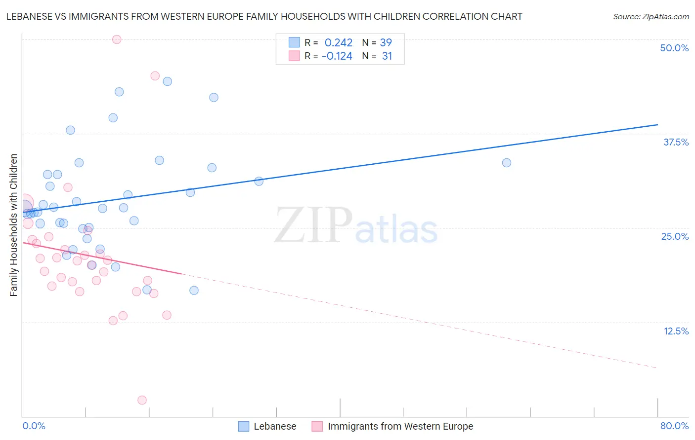 Lebanese vs Immigrants from Western Europe Family Households with Children