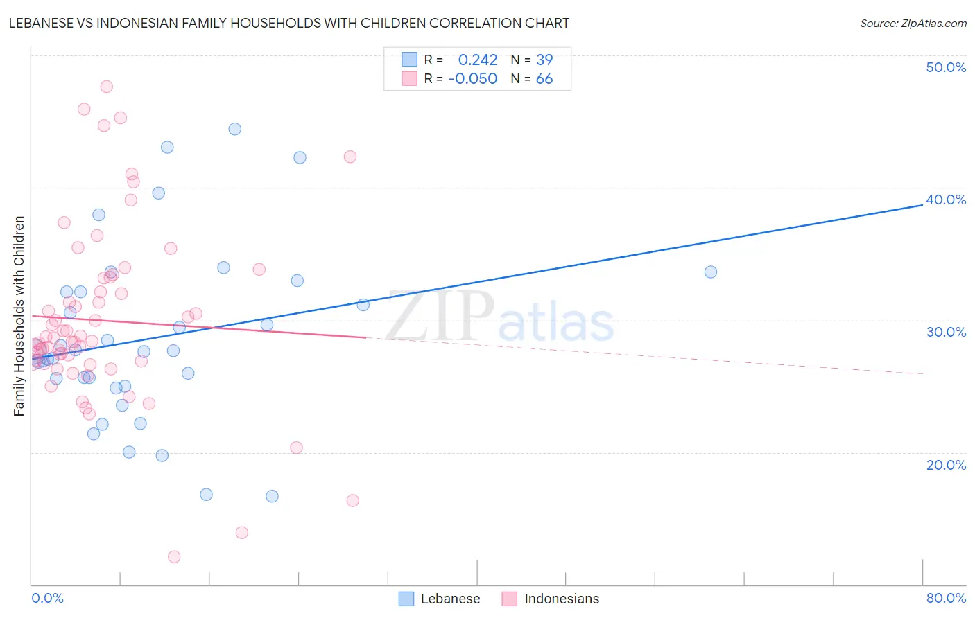Lebanese vs Indonesian Family Households with Children