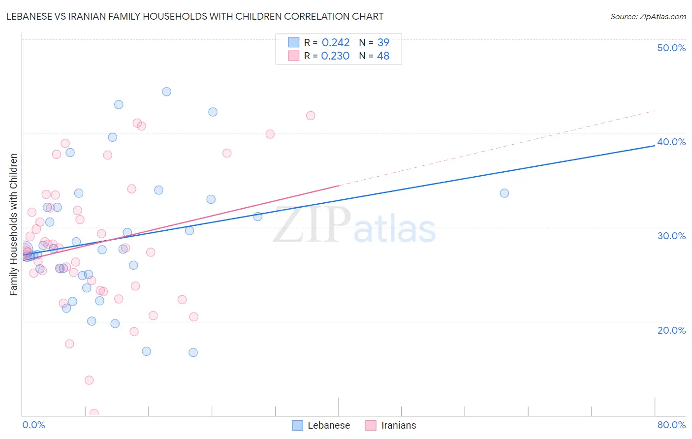 Lebanese vs Iranian Family Households with Children