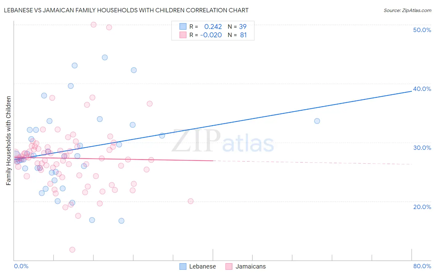 Lebanese vs Jamaican Family Households with Children