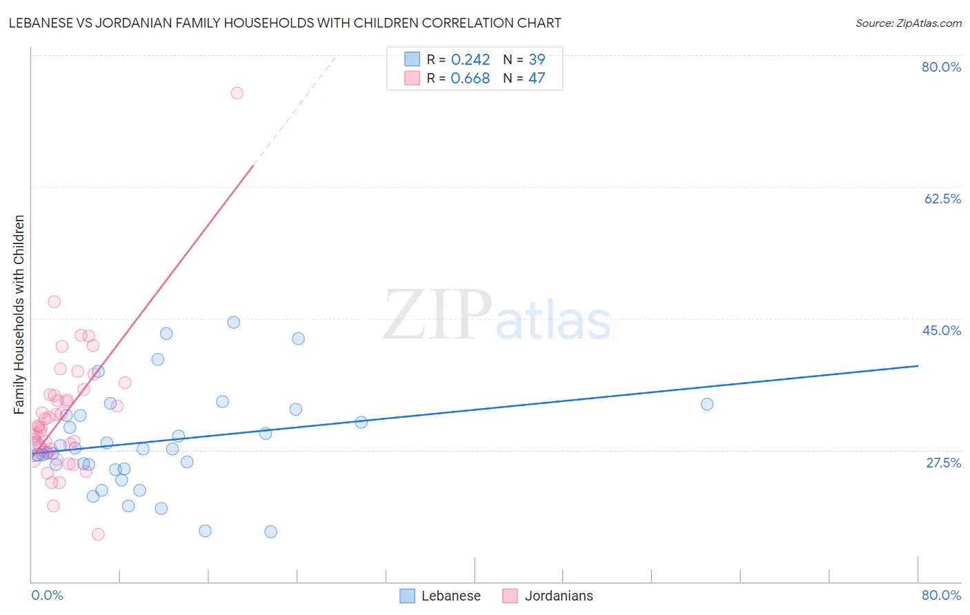 Lebanese vs Jordanian Family Households with Children