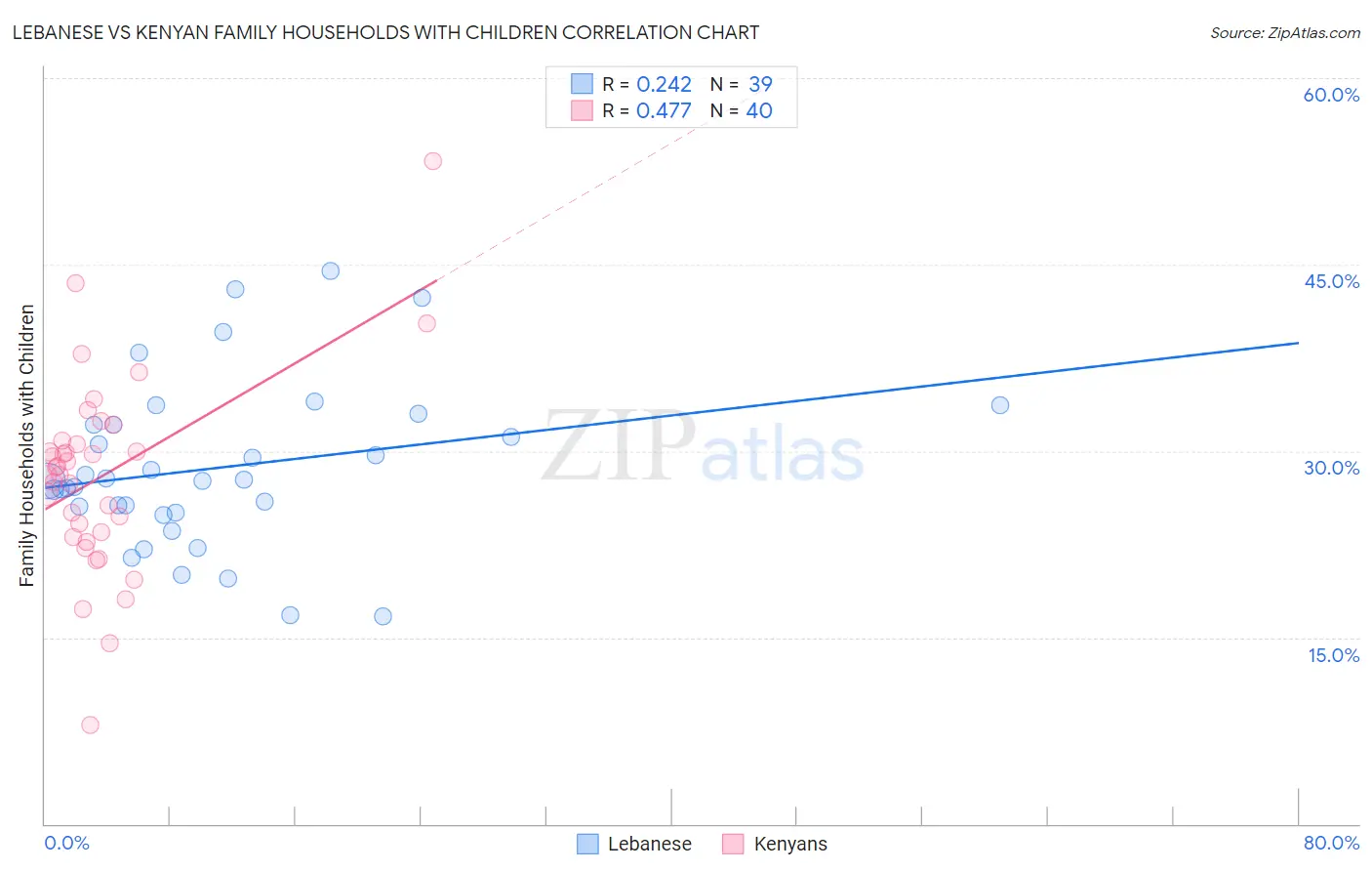 Lebanese vs Kenyan Family Households with Children