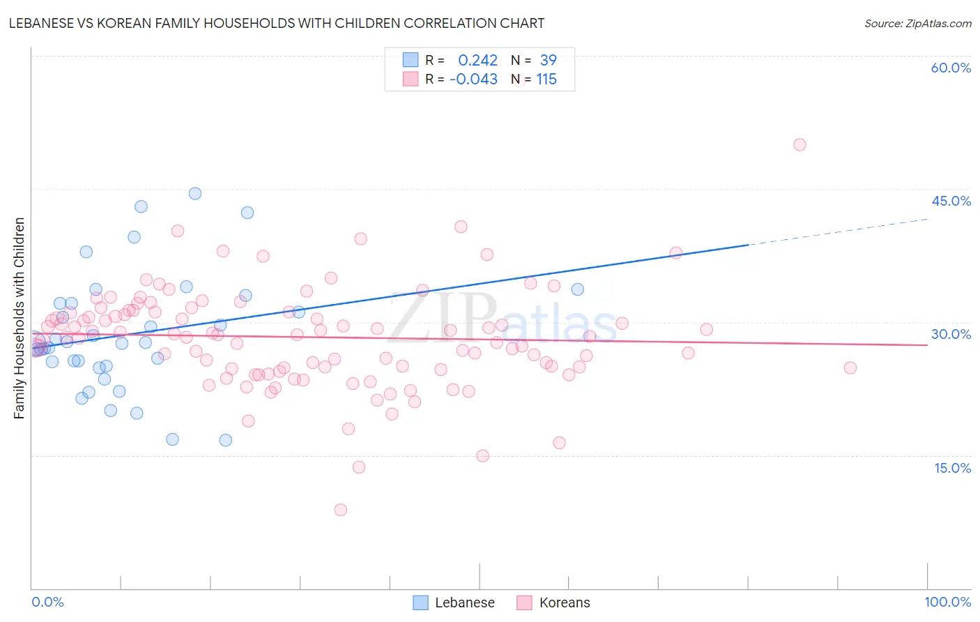 Lebanese vs Korean Family Households with Children