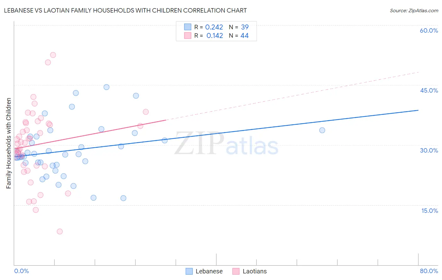 Lebanese vs Laotian Family Households with Children