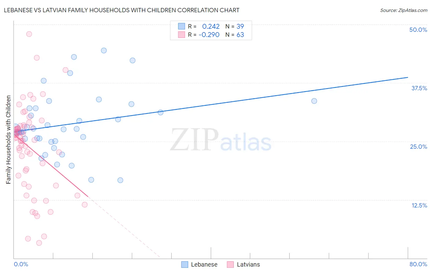 Lebanese vs Latvian Family Households with Children