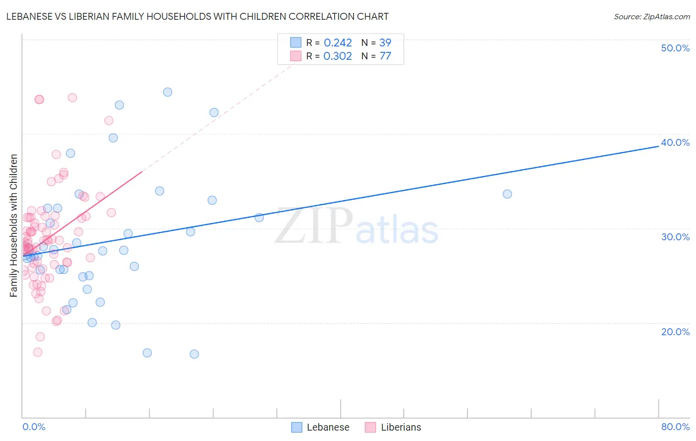 Lebanese vs Liberian Family Households with Children