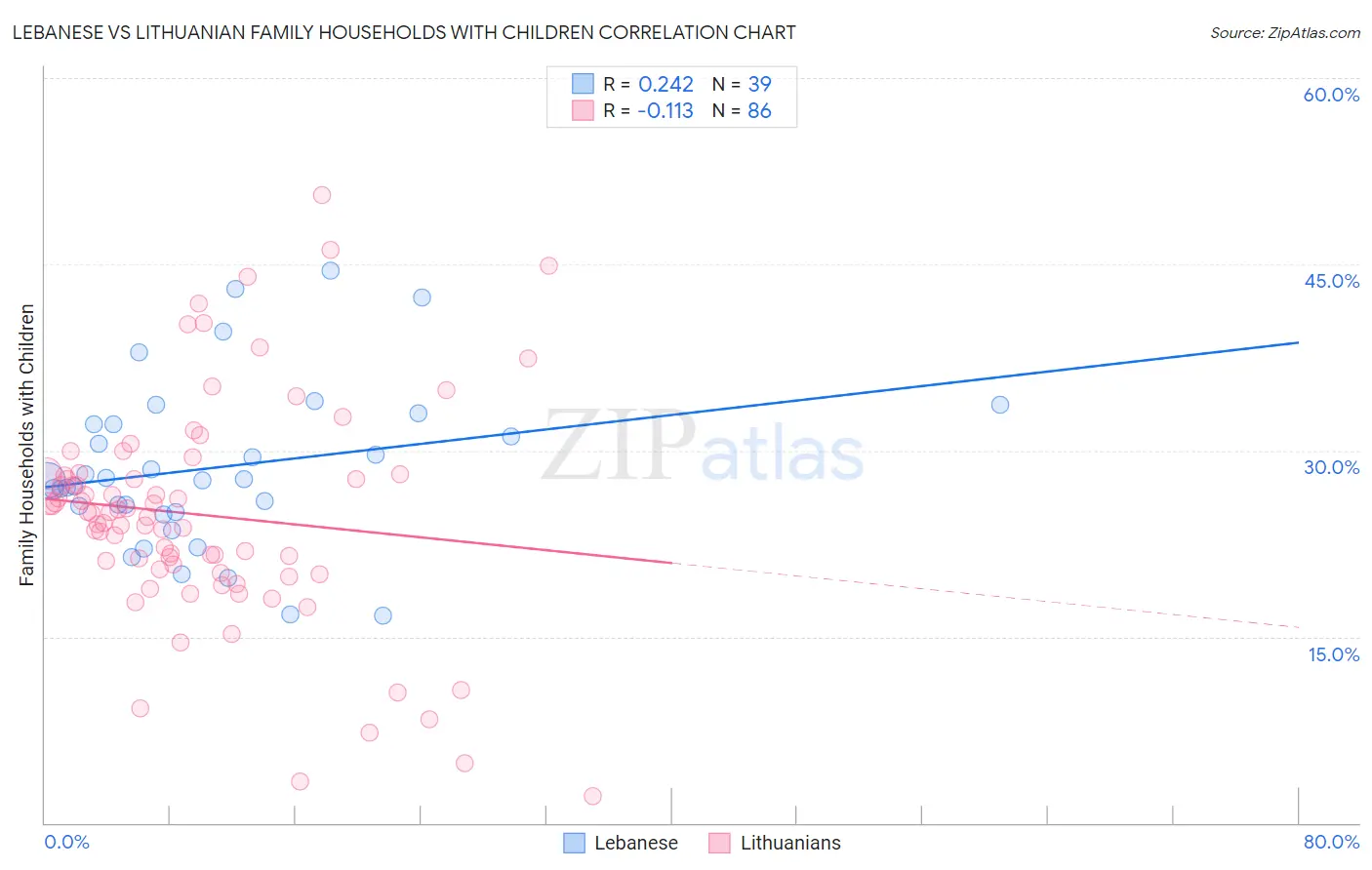 Lebanese vs Lithuanian Family Households with Children