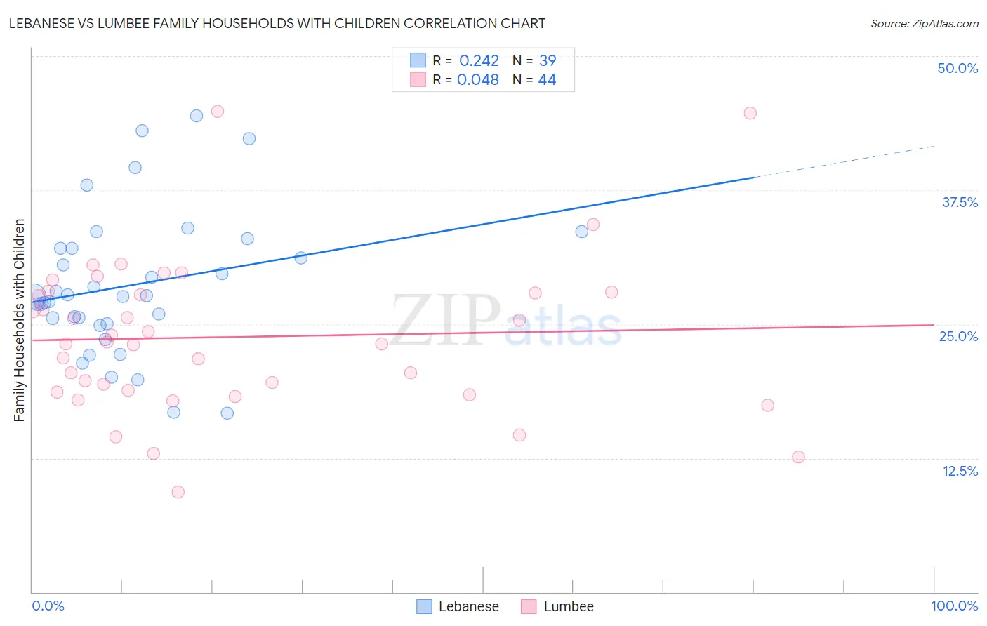 Lebanese vs Lumbee Family Households with Children