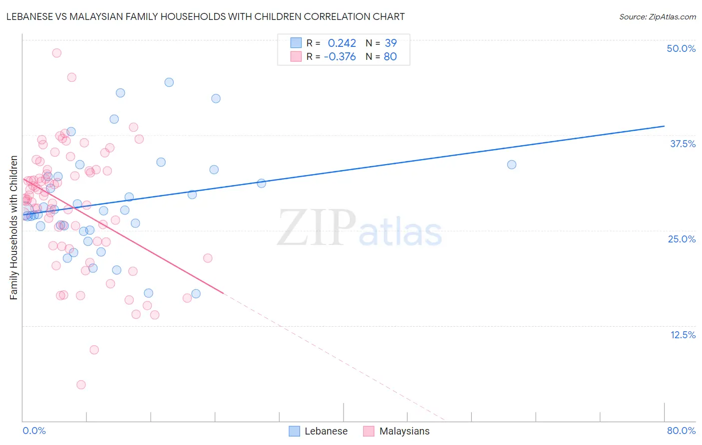 Lebanese vs Malaysian Family Households with Children