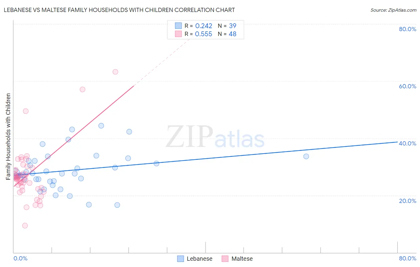 Lebanese vs Maltese Family Households with Children