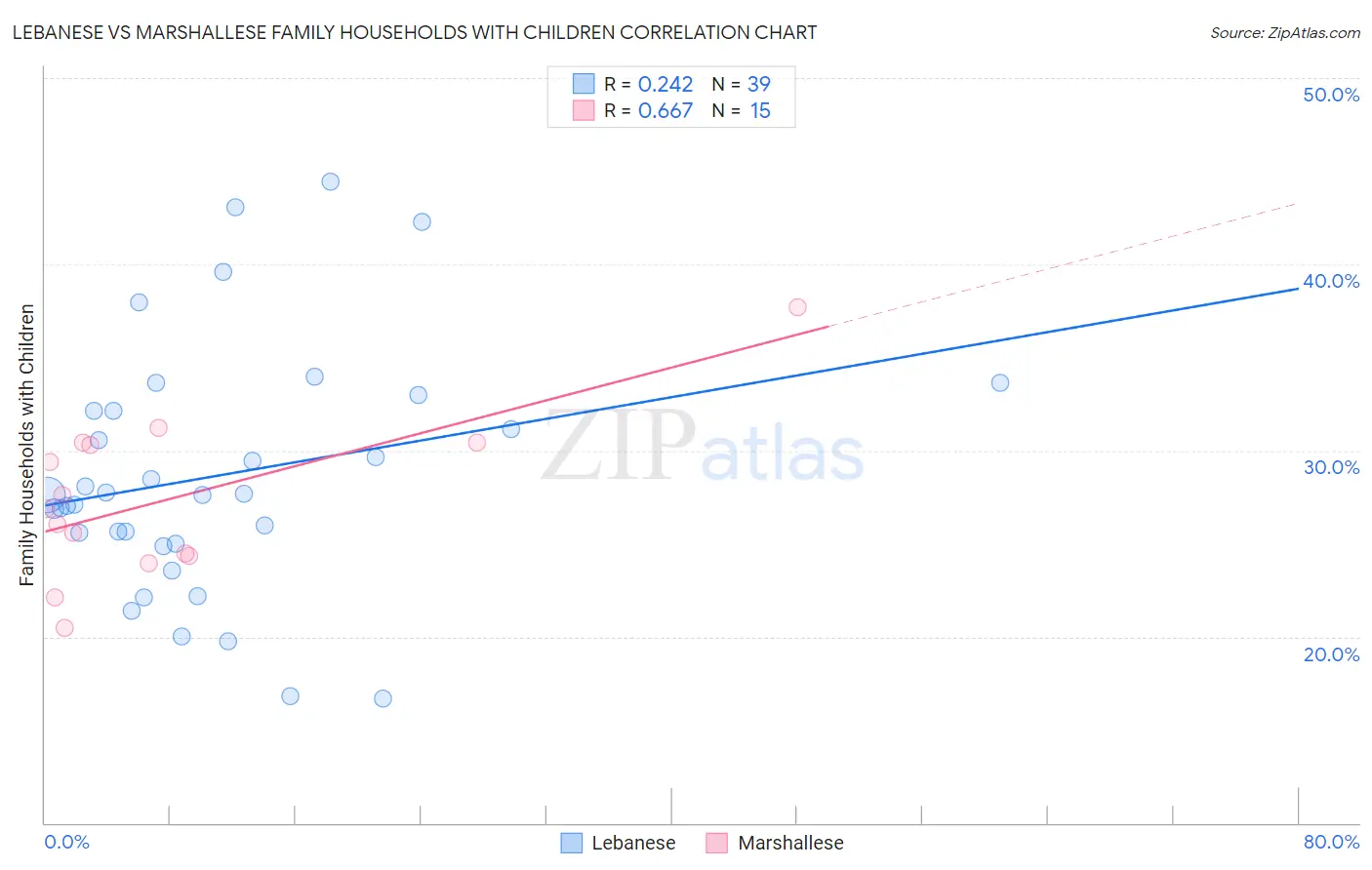 Lebanese vs Marshallese Family Households with Children