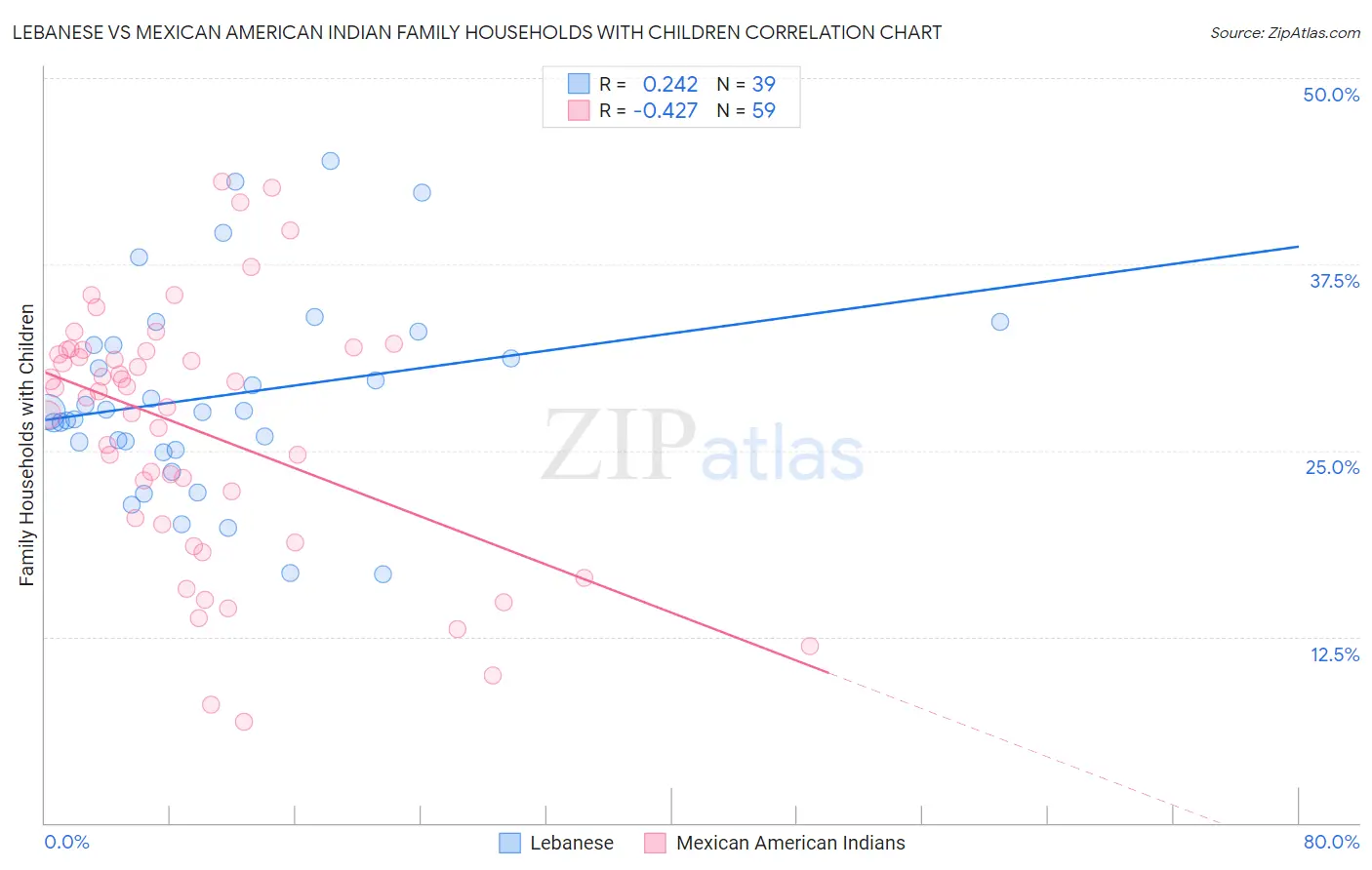Lebanese vs Mexican American Indian Family Households with Children