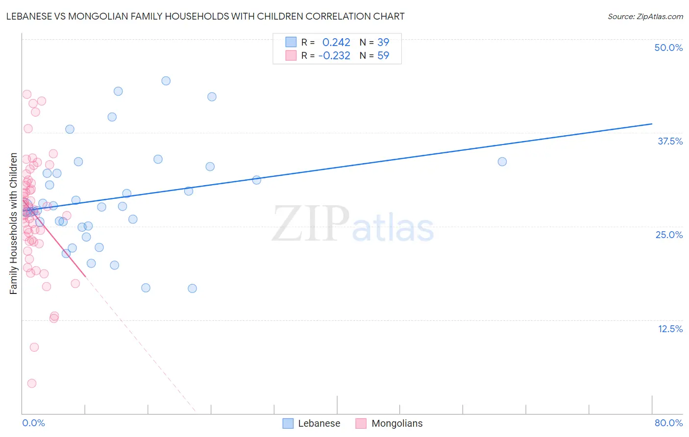 Lebanese vs Mongolian Family Households with Children
