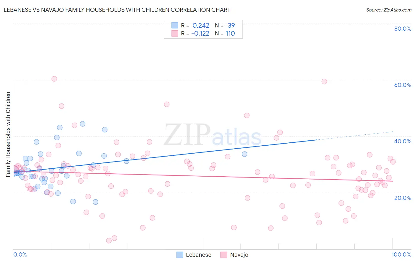 Lebanese vs Navajo Family Households with Children