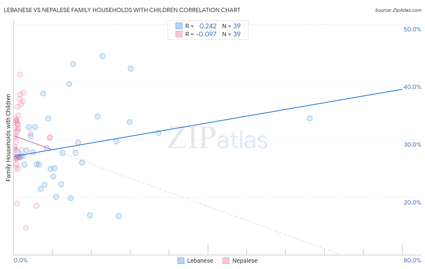 Lebanese vs Nepalese Family Households with Children