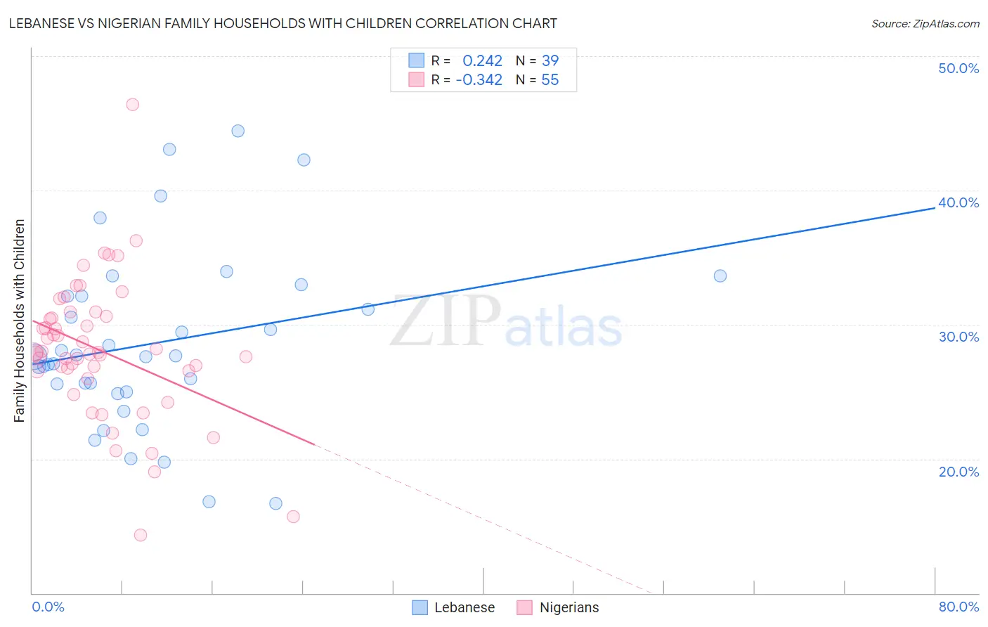 Lebanese vs Nigerian Family Households with Children