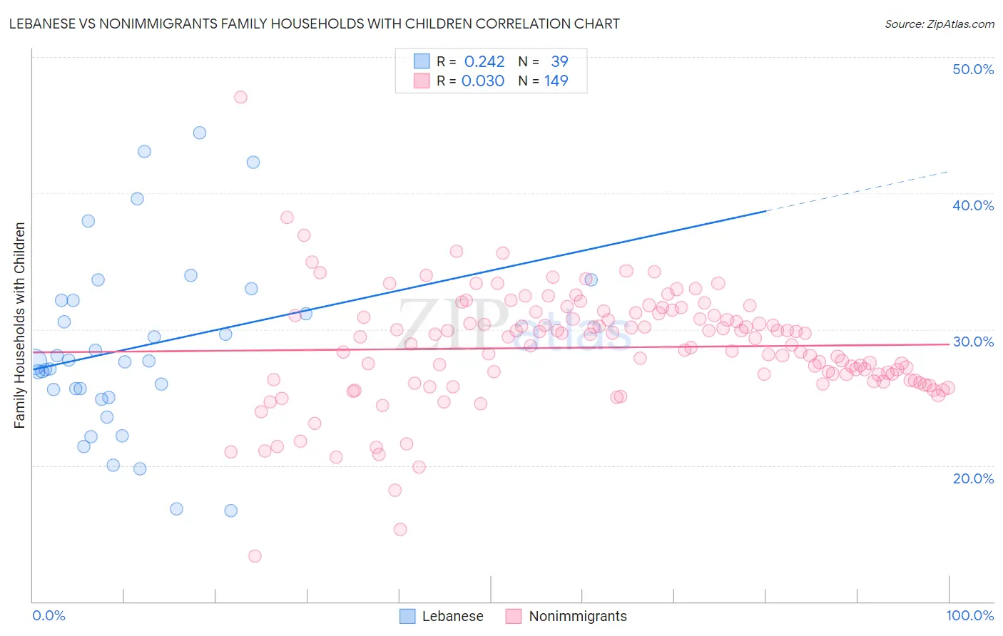 Lebanese vs Nonimmigrants Family Households with Children